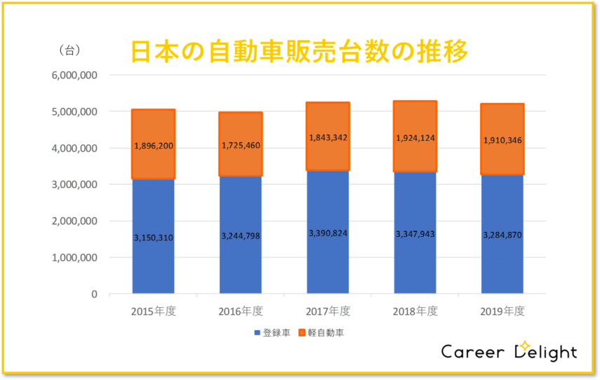 日本の自動車販売台数の推移