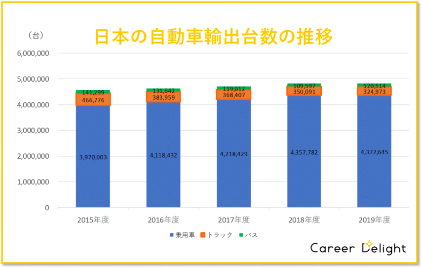 日本の自動車輸出台数の推移