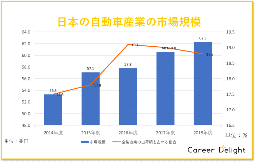 日本の自動車産業の市場規模