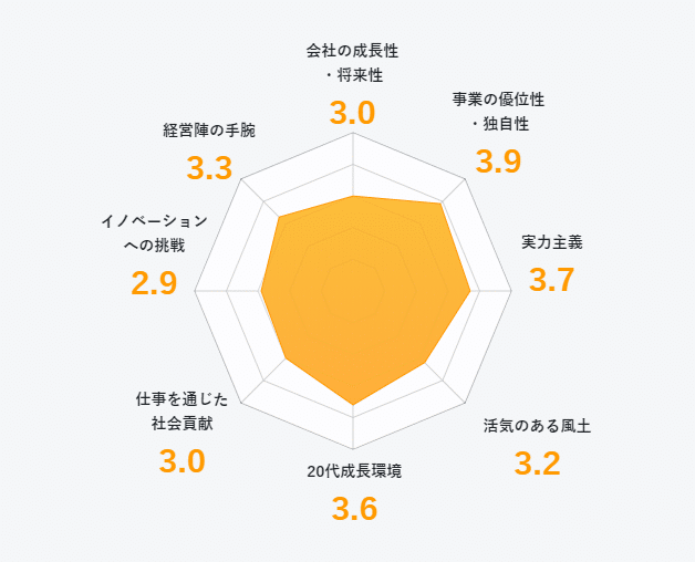 三越伊勢丹ホールディングス株式会社の会社評価グラフ