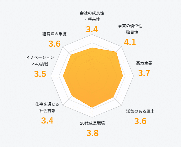 日本たばこ産業株式会社の会社評価グラフ