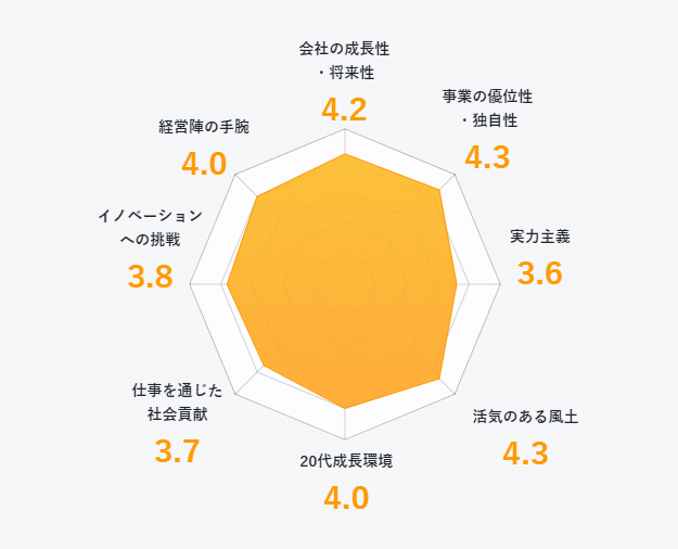 伊藤忠商事株式会社の会社評価グラフ
