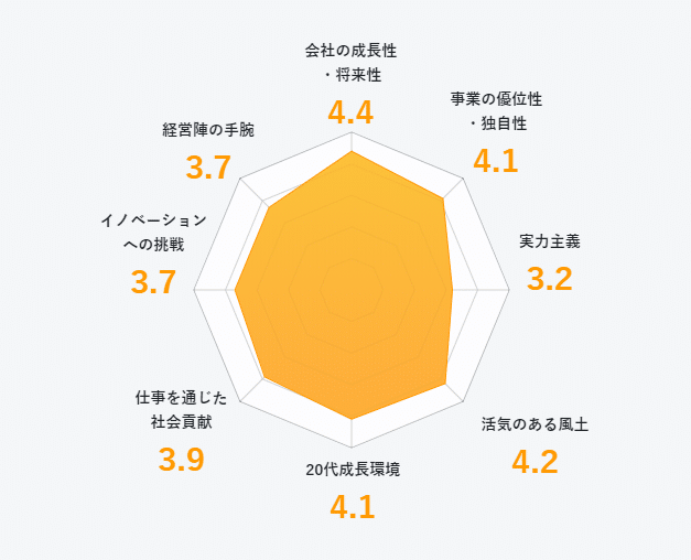 三井不動産株式会社の会社評価グラフ