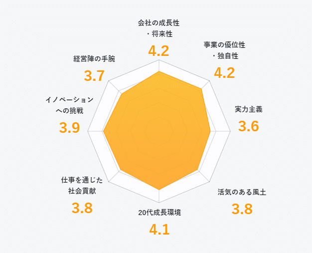 三井物産株式会社の会社評価グラフ