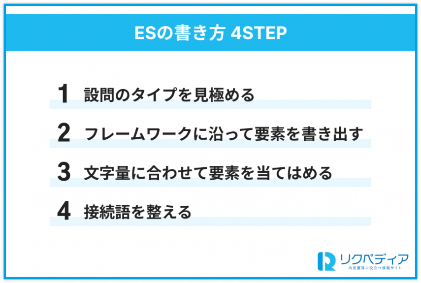 エントリーシート（ES）の書き方4STEP