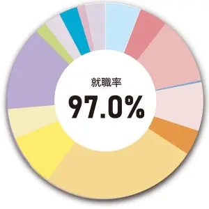 京都産業大学の就職率
